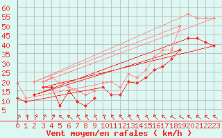 Courbe de la force du vent pour Drogden