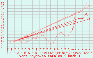 Courbe de la force du vent pour Warcop Range