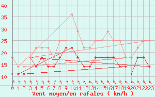 Courbe de la force du vent pour Kvitfjell