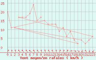 Courbe de la force du vent pour Abashiri