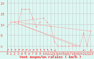 Courbe de la force du vent pour Griffith