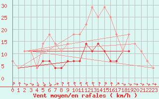 Courbe de la force du vent pour Rimnicu Sarat