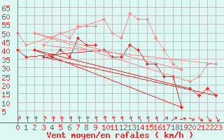 Courbe de la force du vent pour Semenicului Mountain Range