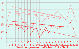 Courbe de la force du vent pour Weissenburg