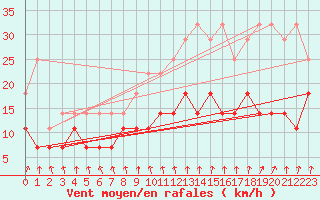 Courbe de la force du vent pour Munte (Be)