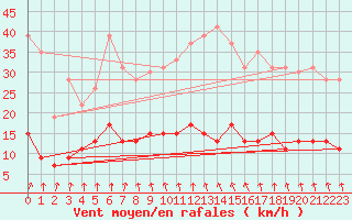Courbe de la force du vent pour Ambrieu (01)