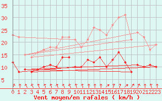 Courbe de la force du vent pour Montlimar (26)