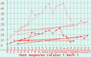 Courbe de la force du vent pour Chartres (28)