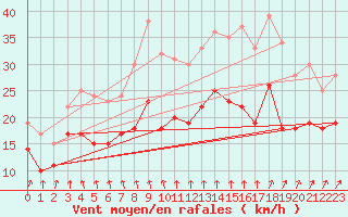 Courbe de la force du vent pour Chteaudun (28)