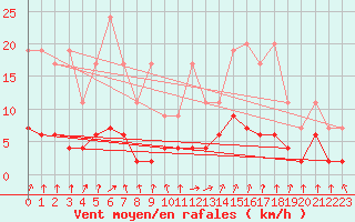 Courbe de la force du vent pour Beznau