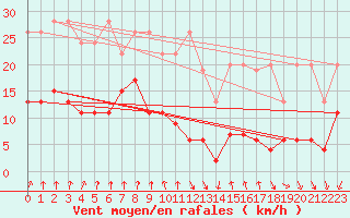 Courbe de la force du vent pour Valbella