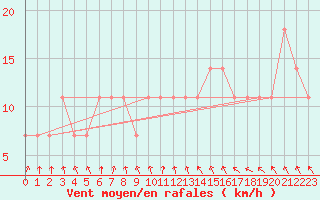 Courbe de la force du vent pour Multia Karhila