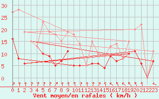 Courbe de la force du vent pour Rochefort Saint-Agnant (17)