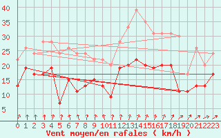 Courbe de la force du vent pour Lorient (56)