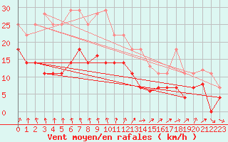 Courbe de la force du vent pour El Arenosillo