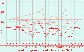 Courbe de la force du vent pour Toulouse-Blagnac (31)