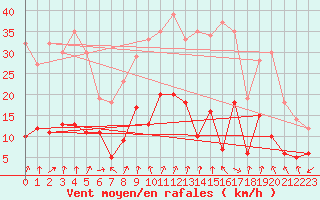 Courbe de la force du vent pour Usinens (74)