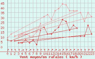 Courbe de la force du vent pour Calvi (2B)