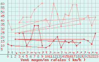 Courbe de la force du vent pour Gornergrat