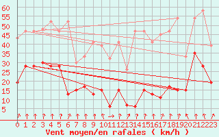 Courbe de la force du vent pour Les Attelas