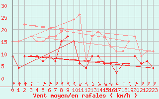 Courbe de la force du vent pour Calvi (2B)