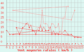 Courbe de la force du vent pour Hof