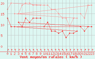 Courbe de la force du vent pour Ble / Mulhouse (68)