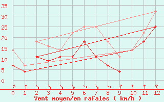 Courbe de la force du vent pour Gullholmen