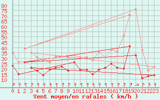 Courbe de la force du vent pour Weissenburg