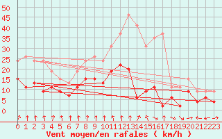 Courbe de la force du vent pour Strasbourg (67)