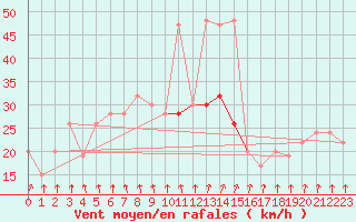 Courbe de la force du vent pour Weybourne