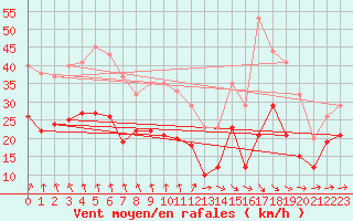 Courbe de la force du vent pour Cambrai / Epinoy (62)