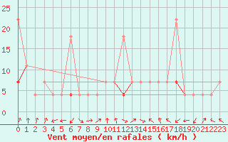 Courbe de la force du vent pour Fokstua Ii