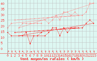 Courbe de la force du vent pour Lacaut Mountain