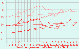 Courbe de la force du vent pour Valbella