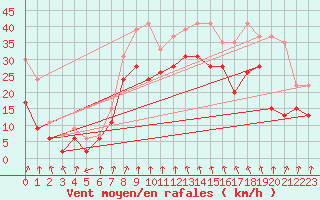 Courbe de la force du vent pour Cap Sagro (2B)