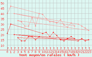 Courbe de la force du vent pour Bad Hersfeld