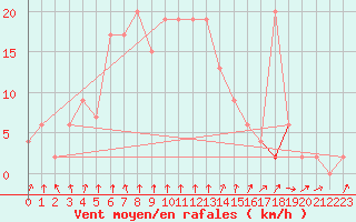 Courbe de la force du vent pour Abed