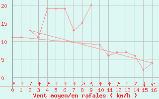 Courbe de la force du vent pour Jeongeup