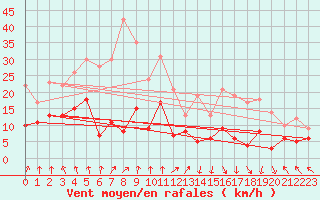 Courbe de la force du vent pour Evian - Sionnex (74)