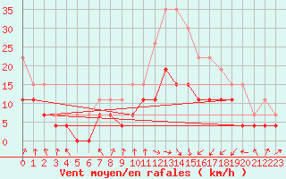 Courbe de la force du vent pour Strasbourg (67)