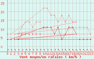 Courbe de la force du vent pour Gavle / Sandviken Air Force Base