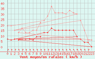 Courbe de la force du vent pour Trappes (78)