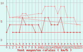 Courbe de la force du vent pour Chateau-d-Oex