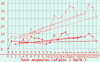 Courbe de la force du vent pour Auch (32)