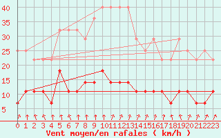 Courbe de la force du vent pour Elsenborn (Be)