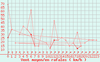 Courbe de la force du vent pour Berlevag