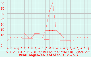 Courbe de la force du vent pour Koblenz Falckenstein
