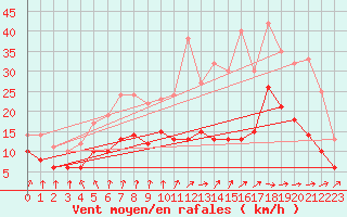 Courbe de la force du vent pour Angoulme - Brie Champniers (16)