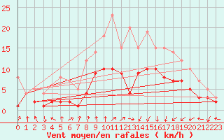 Courbe de la force du vent pour Barth